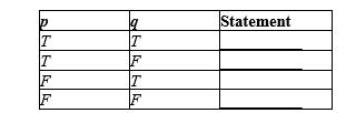 Construct a truth table for the given statement   ​  