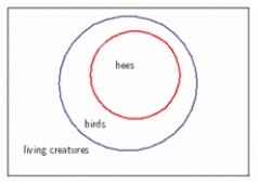 <strong>Draw a Venn diagram showing birds, bees, and living creatures. </strong> A) B) C) D) E)