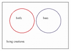 <strong>Draw a Venn diagram showing birds, bees, and living creatures. </strong> A) B) C) D) E)