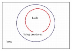 <strong>Draw a Venn diagram showing birds, bees, and living creatures. </strong> A) B) C) D) E)