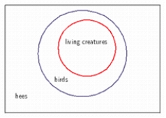 <strong>Draw a Venn diagram showing birds, bees, and living creatures. </strong> A) B) C) D) E)