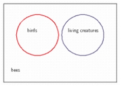 <strong>Draw a Venn diagram showing birds, bees, and living creatures. </strong> A) B) C) D) E)