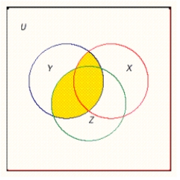 Use set notation to identify the shaded region. ​   ​ Please enter parentheses to indicate the order of operations.