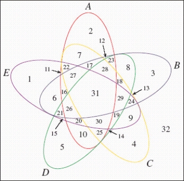 Using the Venn diagram in the figure, specify which regions are described by each expression: ​   ,   ​   ​   describes the region number __________. ​   describes the region number __________.