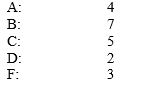 Suppose your college transcripts show the distribution of grades:   ​ Suppose that all of these grades are in three-unit classes. Which grade is the most common? ​ A)  C B)  B C)  A D)  F E)  D