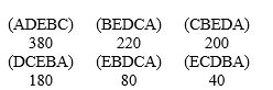Consider the following situation. A political party holds a national convention with 1,100 delegates. At the convention, five persons (which we will call A, B, C, D, and E)  have been nominated as the party's presidential candidate. After the speeches and hoopla, the delegates are asked to rank all five candidates according to his or her choice. However, before the vote, caucuses have narrowed the choices down to six different possibilities. The results of the first ballot are shown (choices, followed by the number of votes) :   ​ Who would win in a runoff election using the principle of eliminating the candidate with the fewest first-place votes? ​ A)  B B)  C C)  A D)  E E)  D