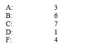 Suppose your college transcripts show the distribution of grades:   ​ Suppose that all of these grades are in three-unit classes. Which grade is the most common? Which voting method describes how you answered previous question? Answer majority method, plurality method, borda count method, hare method, pairwise comparison method, tournament method, or approval method.