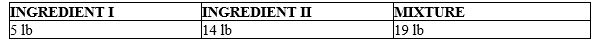 Suppose Ingredient I is made up of 80% micoden and 20% water, Ingredient II is made up of 30% micoden, 60% bixon, and 10% water, and these ingredients are mixed together. How much micoden is in the mixture? Round to one decimal place, if required.   ​ __________ lb micoden