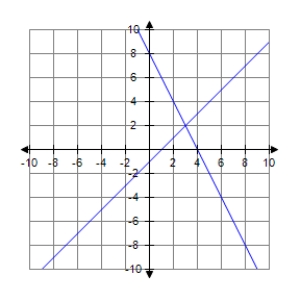 Solve the system by graphing. ​   ​   ​ A)    B)    C)    D)    E)  inconsistent