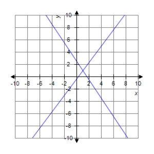 Solve the system by graphing. ​   ​   ​ A)    B)    C)    D)    E)  inconsistent