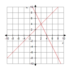 Solve the system by graphing. ​   ​  