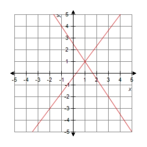 Solve the system by graphing. ​   ​  