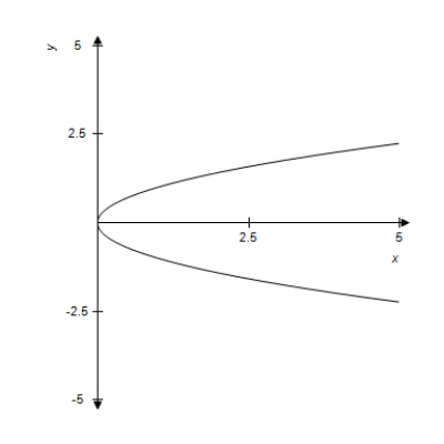 Use the vertical line test to determine whether the curve is a function. ​ ​   ​ A)  not a function B)  function