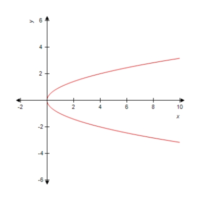 Use the vertical line test to determine whether the curve is a function. ​   ​ The curve is __________ (a function, not a function).