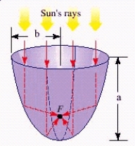 Beams of light parallel to the axis of the parabolic mirror shown in the figure strike the mirror and are reflected. Find the distance from the vertex to the point where the beams concentrate. ​   ft,   ft ​   ​ The focus is __________ in. from the vertex on the axis of the parabola.