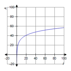 <strong>The healing law for skin wounds states that Where A is the number of square centimeters of unhealed skin after t days when the original area of the wound was A <sub>0</sub> . Graph the healing curve for a wound of 50 cm <sup>2</sup> . </strong> A) B) C) D) 
