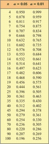 Consider a sample of paired data which gives a linear correlation coefficient r. Use the table to determine whether there is a significant linear correlation. ​   ​   ​ A)  yes B)  no