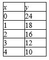 Find r for the data shown in table. Round your answer to the nearest thousandth.   A)  -0.981 B)  -0.952 C)  -0.932 D)  -0.883 E)  -0.843