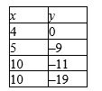 Find the regression line for the data points. Round your answer to the nearest hundredth.   A)    B)  ​   C)  ​   D)  ​   E)  ​  
