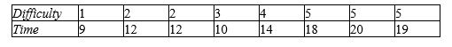 A new computer circuit was tested and the times (in nanoseconds)  required to carry out different subroutines were recorded. Find r. Round your answer to four decimal places.   ​ A)  0.3051 B)  0.2777 C)  0.9131 D)  0.9601 E)  0.7479