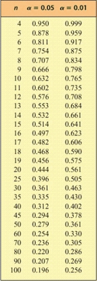 A bank records the number of mortgage applications and its own prevailing interest rate (at the first of the month)  for each of 16 consecutive months. Is there a correlation between the interest rate (x)  and the number of applicants (y) , and if so, is it significant at the 5% or the 1% significance level? ​   ​   ​ A)  -0.652, significant at 5% B)  -0.652, no significant correlation C)  -0.733, significant at 1% D)  -0.587, significant at 5% E)  -0.587, significant at 1%
