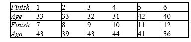 The ages of the runners in a race and their finishing positions are given in the following table. Assuming x is the finish position and y is the person's age, is there a significant correlation between age and finishing position?   ​   ​ A)  significant at 5%, but not at 1% B)  significant at both 5% and 1% C)  significant at 1% D)  not significant E)  none of these choices