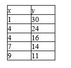 Draw a scatter diagram and find ​r for the data shown in the table.   A)    ​   ​ B)  ​   ​   ​ C)    ​ ​   ​ D)    ​   ​ E)    ​   ​