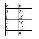 Find r for the data shown in table. Round your answer to the nearest thousandth.   ​ r = __________