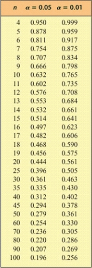 Consider a sample of paired data which gives a linear correlation coefficient r. Use the table to determine whether there is a significant linear correlation. ​   ​   ​ The linear correlation is __________ (significant, not significant).