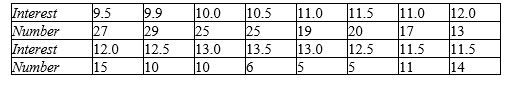 A bank records the number of mortgage applications and its own prevailing interest rate (at the first of the month) for each of 16 consecutive months. Find the best-fitting line for the interest rate (x) and the number of applications (y). Round the coefficients in equation to three decimal places.   ​ y' = __________