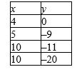 Find the regression line for the data points. Round the coefficients in the equation to the nearest hundredth.   ​   __________