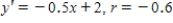 Match the equation and correlation with a graph. ​   ​  