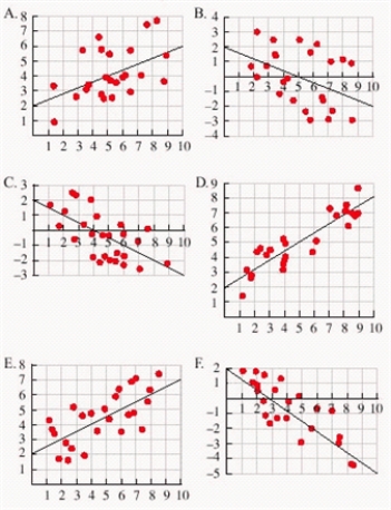 Match the equation and correlation with a graph. ​   ​  