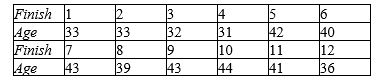 The ages of the runners in a race and their finishing positions are given in the following table. Assuming x is the finish position and y is the person's age, is there a significant correlation between age and finishing position?   ​   Answer significant at 5%, but not at 1%; not significant; or significant at 1%.