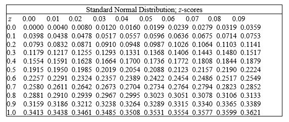 What percent of the total population is found between the mean and the z-score?     A)  17.17% B)  22.17% C)  12.17% D)  11.79% E)  27.17%