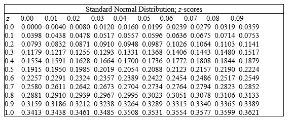 What percent of the total population is found between the mean and the z-score?     A)  34.38% B)  34.13% C)  44.13% D)  39.13% E)  19.13%
