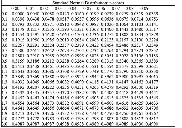 The diameter of an electric cable is normally distributed, with a mean of 0.9 inch and a standard deviation of 0.02 inch. What is the probability that the diameter will exceed 0.91 inch?   A)  0.1915 B)  0.2785 C)  0.6170 D)  0.3185 E)  0.3085