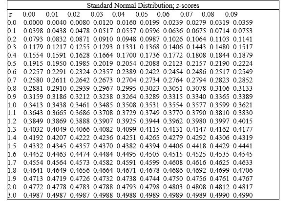 Suppose the neck size of men is normally distributed, with a mean of 15.5 inches and a standard deviation of 0.5 inch. A shirt manufacturer is going to introduce a new line of shirts. Assume that if your neck size falls between two shirt sizes, you purchase the next larger shirt size. How many shirts of the 15 size should be included in a batch of 1,000 shirts?   A)  341 B)  131 C)  136 D)  139 E)  146