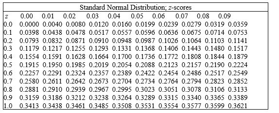 What percent of the total population is found between the mean and the z-score? Round your answer to two decimal places.     ​ __________%