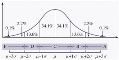 Suppose that, for a certain exam, a teacher grades on a curve. It is known that the mean is 65 and the standard deviation is 6. There are 40 students in the class. How many students should receive a C? ​   ​ __________ students