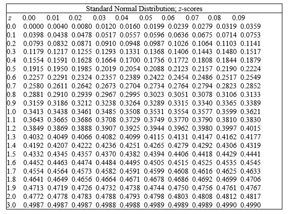 Suppose the neck size of men is normally distributed, with a mean of 15.5 inches and a standard deviation of 0.5 inch. A shirt manufacturer is going to introduce a new line of shirts. Assume that if your neck size falls between two shirt sizes, you purchase the next larger shirt size. How many shirts of the 17 size should be included in a batch of 1,000 shirts? Round your answer to the nearest number. Standard Normal Distribution; z-scores   __________ shirt(s)