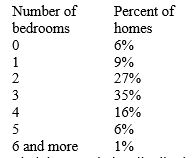 The number of bedrooms of homes in a certain community is shown on the table.   Find the cumulative distribution. Find the mean, median, and mode. Round your answers to two decimal places, if required. ​ the mean is __________ the median is __________ the mode is __________