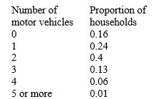 The table shows the distribution of households, according to the number of motor vehicles per household.   Find the cumulative distribution. Find the mean, median, and mode. Round your answers to two decimal places, if required. the mean is __________ the median is __________ the mode is __________