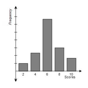 The graph shows the distribution of scores on a 10-point quiz. Which of the following statements is true about the distribution? ​   ​ A)  The mean is the same as the mode. B)  The mean is greater than the mode. C)  The mean is less than the mode.