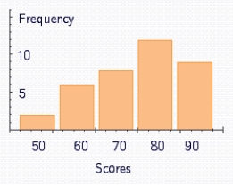 The graph shows the distribution of scores on an examination. Decide whether the statement is true. The mean is greater than the mode.   Answer yes or no.