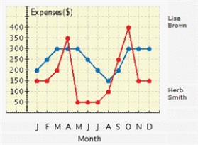 The figure shows a line graph. During which month did Herb incur the most expenses? ​   ​ A)  June B)  November C)  December D)  April E)  October