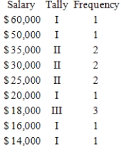 The wages of employees of a small accounting firm are as follows. $20,000, $25,000, $25,000, $25,000, $30,000, $30,000, $35,000, $50,000, $60,000, $14,000, $18,000, $16,000, $18,000 ​ Prepare a frequency distribution. ​ A)    ​ B)    ​ C)    ​ D)    ​ E)    ​
