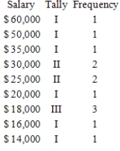 The wages of employees of a small accounting firm are as follows. $20,000, $25,000, $25,000, $25,000, $30,000, $30,000, $35,000, $50,000, $60,000, $14,000, $18,000, $16,000, $18,000 ​ Prepare a frequency distribution. ​ A)    ​ B)    ​ C)    ​ D)    ​ E)    ​