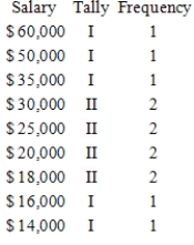 The wages of employees of a small accounting firm are as follows. $20,000, $25,000, $25,000, $25,000, $30,000, $30,000, $35,000, $50,000, $60,000, $14,000, $18,000, $16,000, $18,000 ​ Prepare a frequency distribution. ​ A)    ​ B)    ​ C)    ​ D)    ​ E)    ​