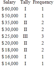The wages of employees of a small accounting firm are as follows. $20,000, $25,000, $25,000, $25,000, $30,000, $30,000, $35,000, $50,000, $60,000, $14,000, $18,000, $16,000, $18,000 ​ Prepare a frequency distribution. ​ A)    ​ B)    ​ C)    ​ D)    ​ E)    ​